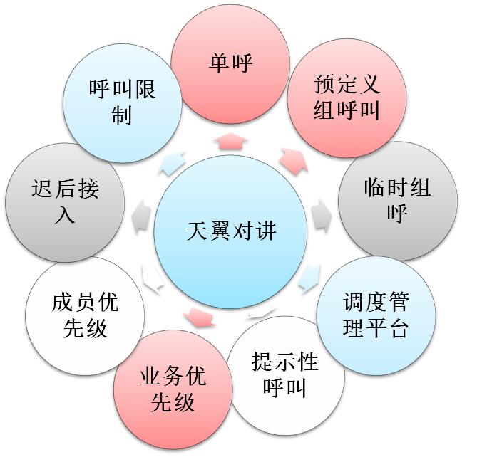 天翼對(duì)講 天翼對(duì)講
