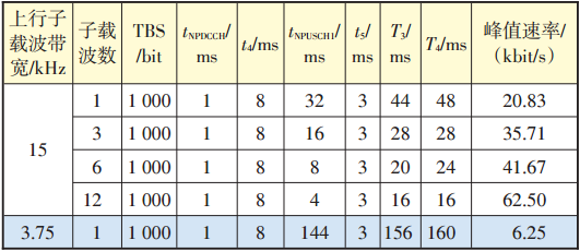 ��1 NB-IoT���з�ֵ����