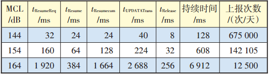 ��2 NB-IoT�ڲ�ͬ���w�ȼ�(j��)����1��(g��)���d��1����ψ�(b��o)�Δ�(sh��)