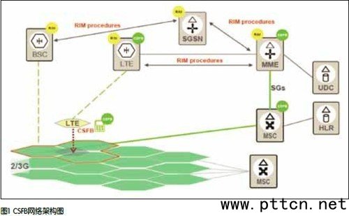 ͬ��4G��ͬ SGLTE�cCSFB���g(sh��)�龰���� 