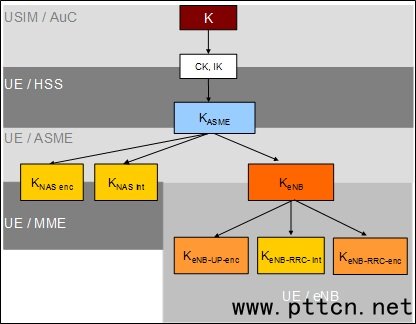 E-UTRAN里的密鑰層次架構(gòu)